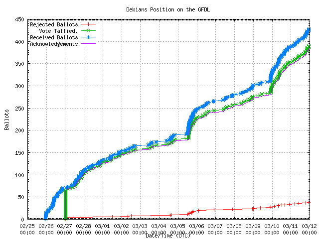 Graph of the
                rate at which the votes were received