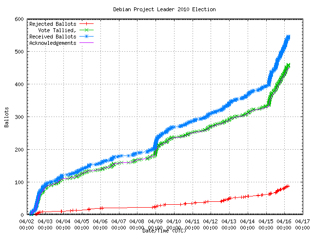 Graph of the
                rate at which the votes were received