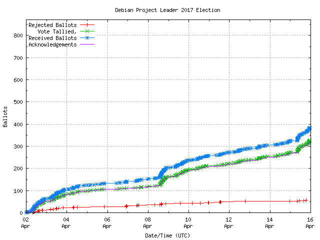 Graph of the
		rate at which the votes are received